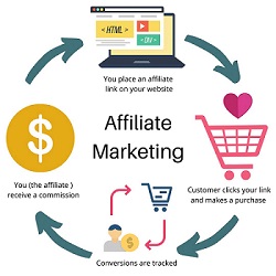 A diagram showing how affiliate marketing works and how you can start affiliate marketing with no experience